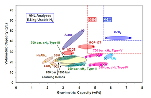 DOE Hydrogen Storage Goals